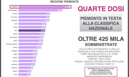 Da lunedì 12 settembre 2022 iniziano in Piemonte le somministrazioni dei nuovi vaccini anti Covid